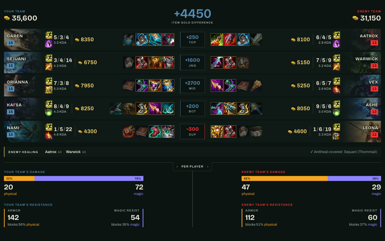 Goldline dashboard showing item gold, lane matchups, enemy healing, and damage and resistance for both teams